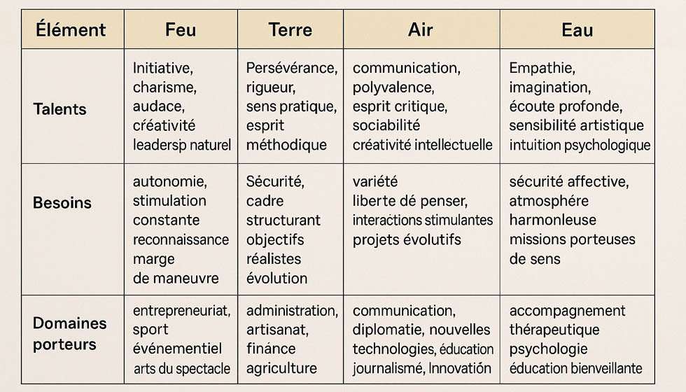 Tableau comparatif des éléments astrologiques et des secteurs professionnels correspondants